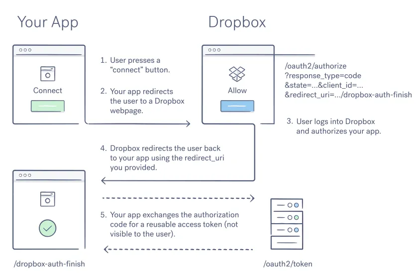 Dropbox OAuth 2 code flow